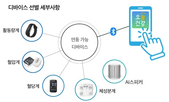 AI·LoT 적용 삼척형 건강관리 시스템