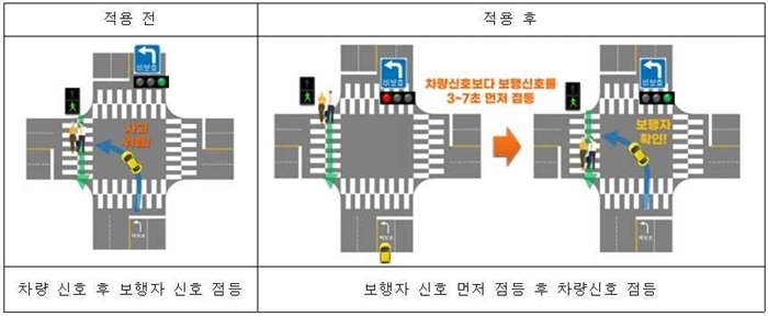 순천경찰서 보행자 우선 출발 신호 비교표.