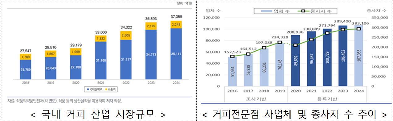 Consumer patterns diversify from instant coffee mixes to roasted beans, spanning premium to value options [Ministry of Agriculture, Food and Rural Affairs]