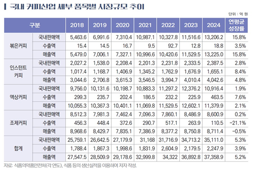 Trends in domestic coffee industry market size by product category [Ministry of Agriculture, Food and Rural Affairs]