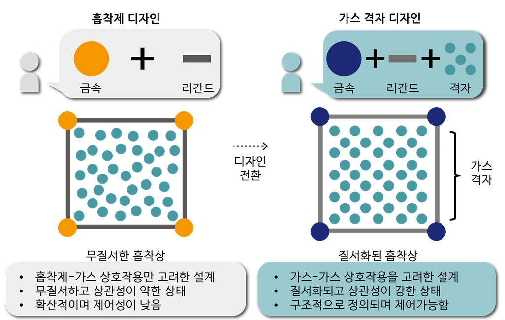 기존 흡착제 중심 설계와 가스 격자를 포함한 가스 격자 디자인 비교.[KAIST 제공]