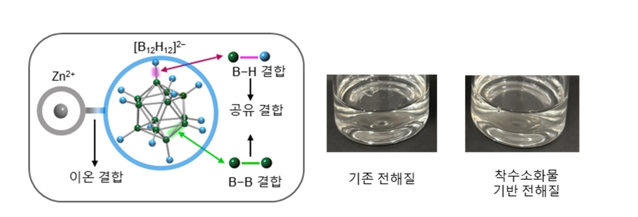 착수소화물의 구조와 이를 첨가한 전해질.[GIST 제공]