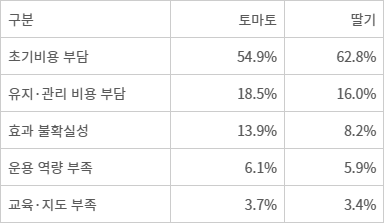 스마트팜 도입을 막는 요인