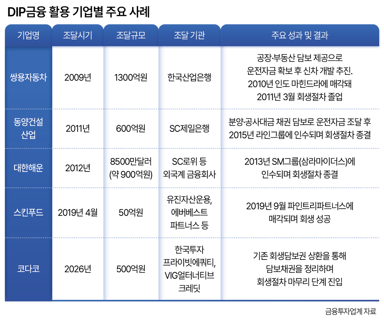 DIP금융 활용 기업별 주요 사례