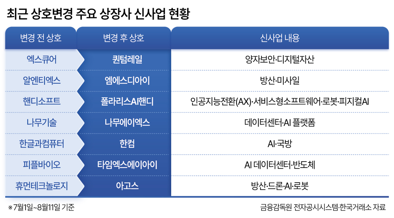 최근 상호변경 주요 상장사 신사업 현황
