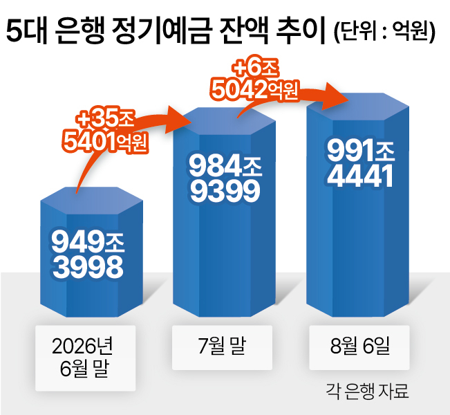 5대 은행 정기예금 잔액 추이 [헤럴드DB]