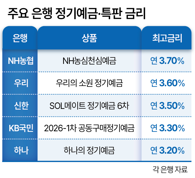 주요 은행 정기예금 특판 금리 [헤럴드DB]