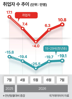 취업자 19만명 감소…‘그늘진’ 청년 고용