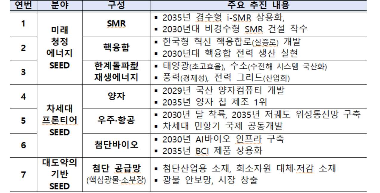 7대 SEED 프로젝트 추진 방안.[과기정통부 제공]