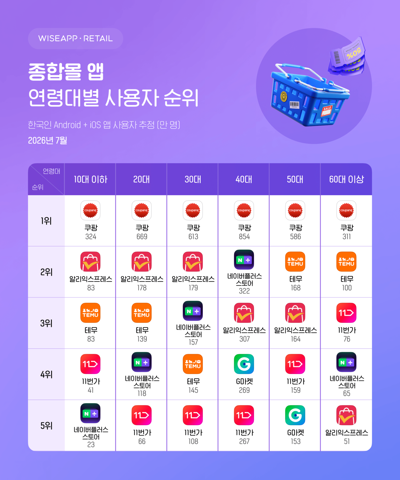 한국인 안드로이드·iOS 스마트폰 사용자를 표본으로 실시된 7월 주요 종합몰 앱의 연령대별 사용자 순위. [와이즈앱·리테일 제공]