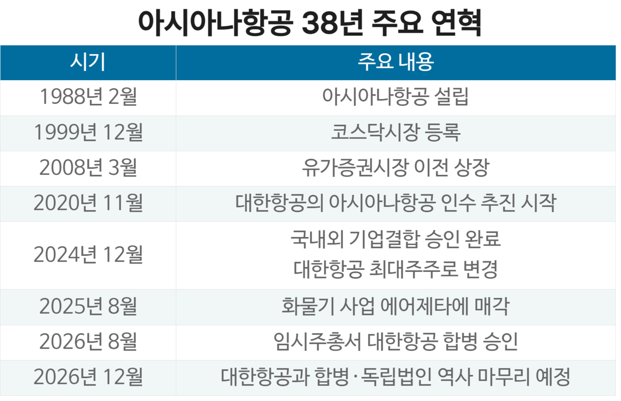 아시아나항공 38년 주요 연혁