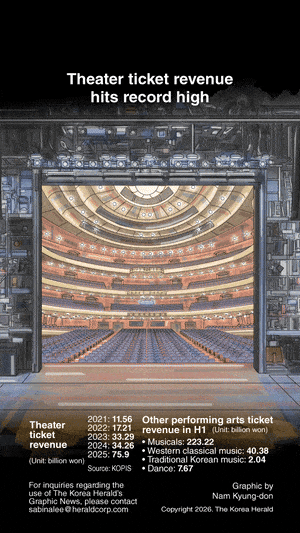 [Graphic News] Theater ticket revenue hits record high