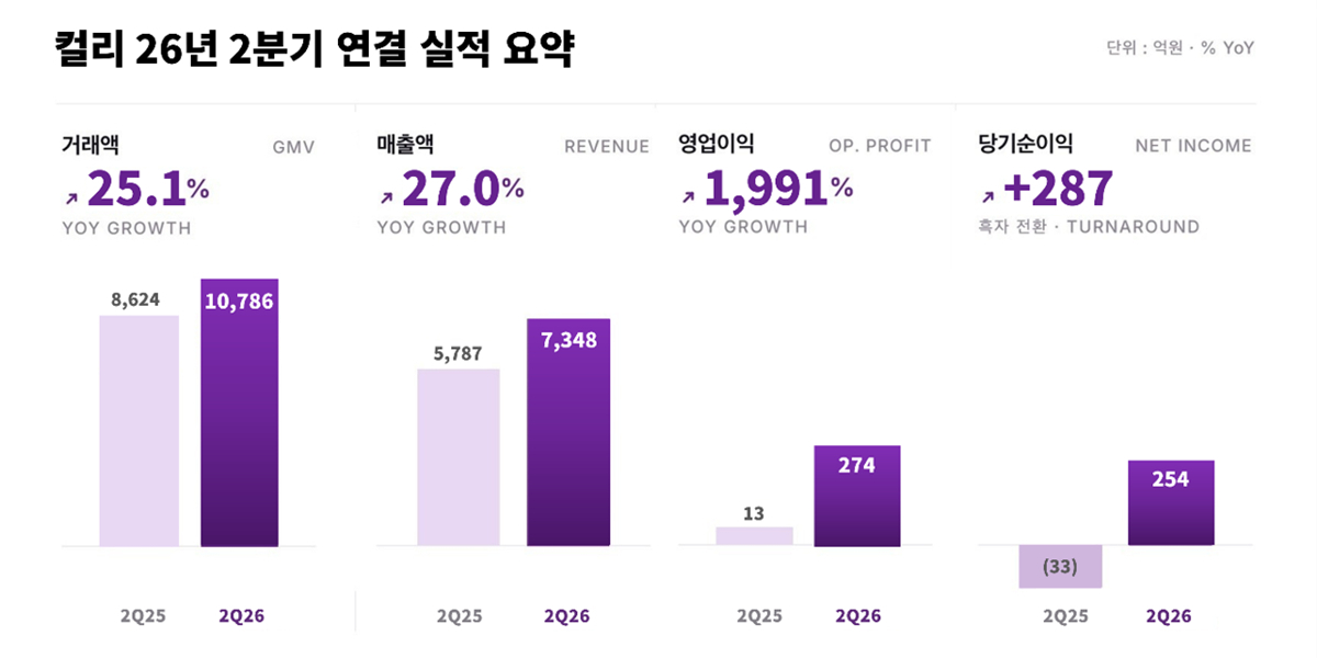 컬리 26년 2분기 연결 실적 [컬리 제공]