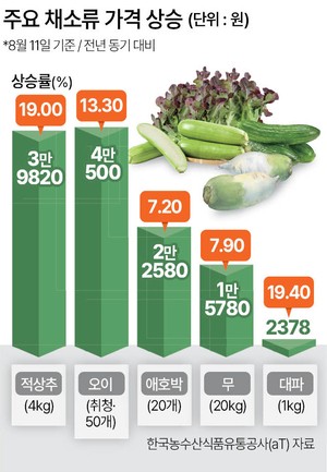 폭염 지나니 가뭄…‘밥상물가 쇼크’ 추석까지 갈까