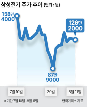 모건스탠리 ‘톱픽’ 삼성전기...목표가 ‘상단 300만원’ 제시
