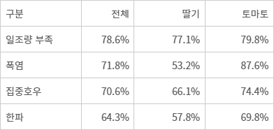 딸기·토마토 시설농가 이상기상 피해 경험률