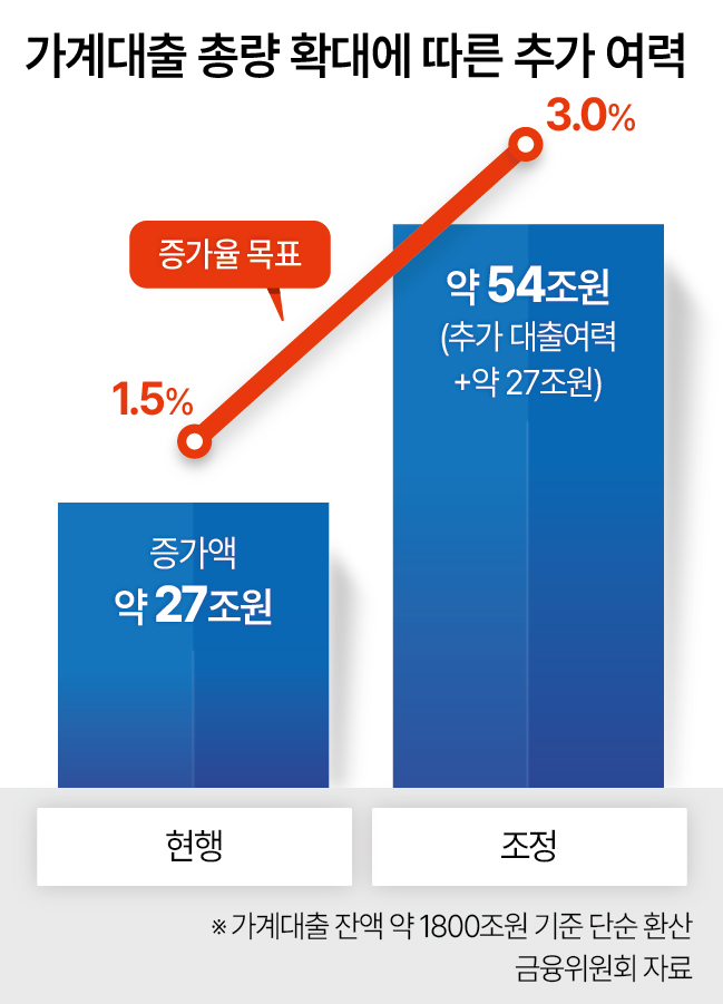 가계대출 총량 확대에 따른 추가 여력