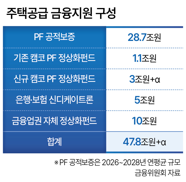 주택공급 금융지원 구성