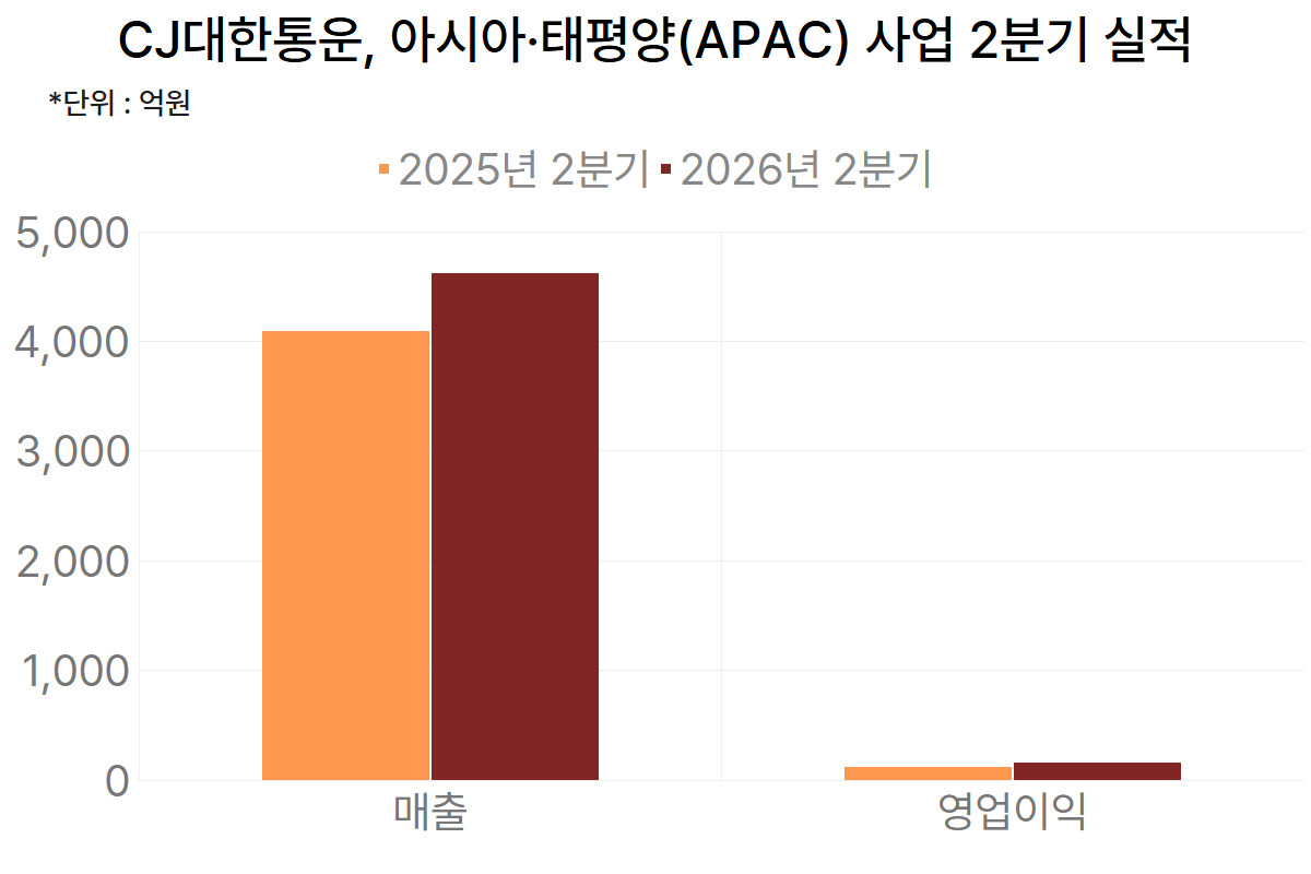 CJ대한통운, 아시아·태평양(APAC) 사업 2분기 실적