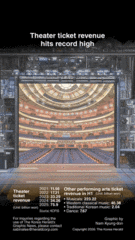 [Graphic News] Theater ticket revenue hits record high