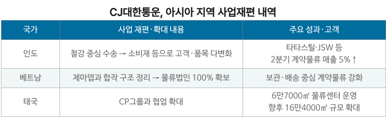 CJ대한통운, 아시아 지역 사업재편 내역