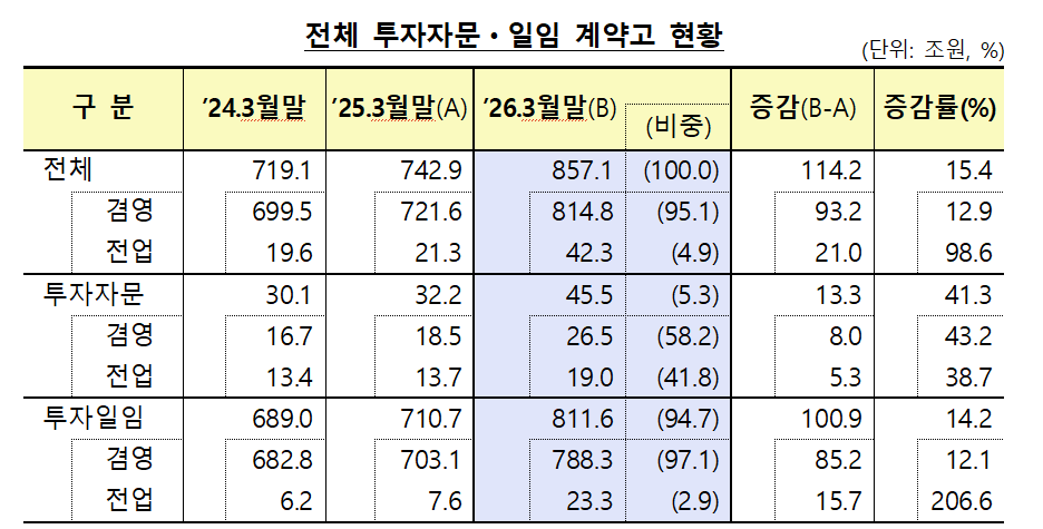 Total investment advisory and discretionary contracts reached 857.1 trillion won as of end-March, up 15.4% from a year earlier. [Financial Supervisory Service]