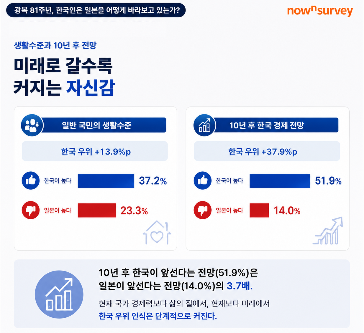[나우앤서베이 제공]