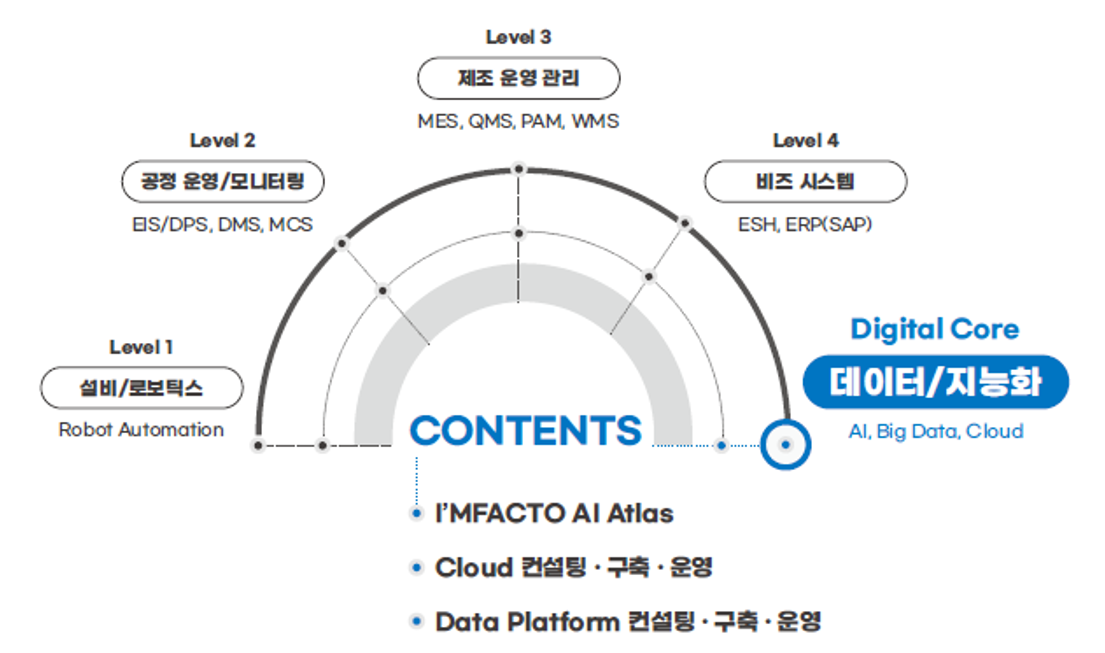 한솔PNS는 MES(제조실행시스템), WMS(창고관리시스템), ESH(환경·안전·보건), PAM(설비자산관리), ‘임팩토 AI 아틀라스(I’MFACTO AI Atlas)‘ 등 자체 개발 제조IT 설루션 7종에 대한 소프트웨어 저작권 등록을 완료했다고 13일 밝혔다. [한솔]