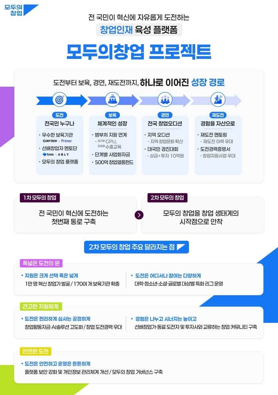 모두의 창업프로젝트 설명 자료. [중기부]