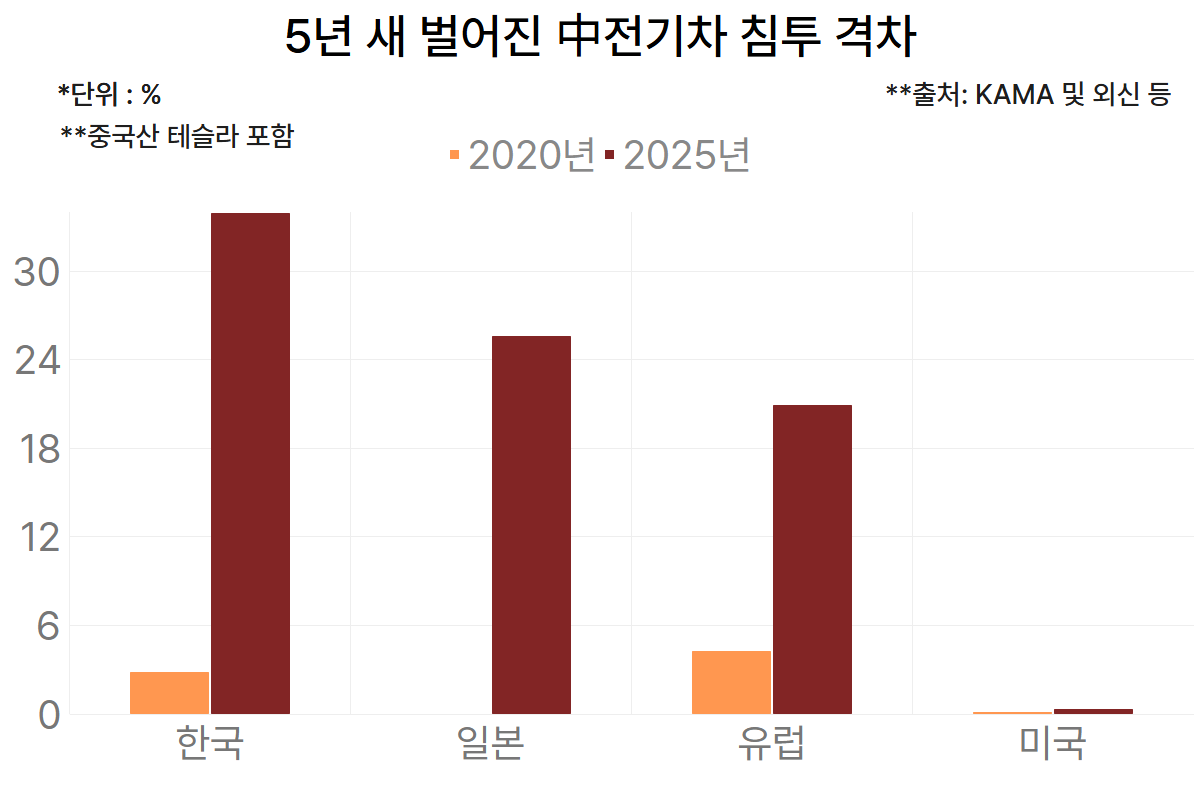 5년 새 벌어진 中전기차 침투 격차