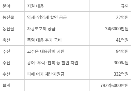 폭염·가뭄·고수온 대응 주요 정부 지원 규모