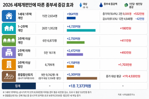 종부세 개편에 1.7조 더 걷힌다...1주택자 18%, 평균 532만원 더 내야