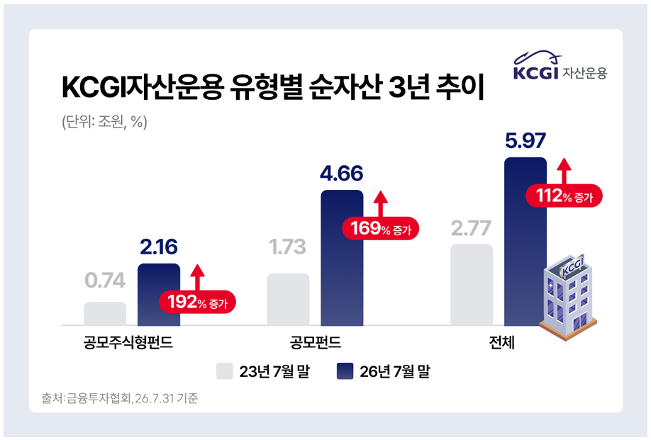 KCGI자산운용 유형별 순자산 3년 추이. [KCGI자산운용 제공]