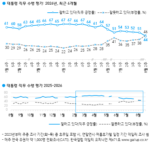 이재명 대통령의 국정 지지율이 44%로 집계돼 취임 후 최저치를 기록했다. 부정평가는 46%로, 이번 조사에서 처음으로 긍정평가를 앞질렀다. [한국갤럽]
