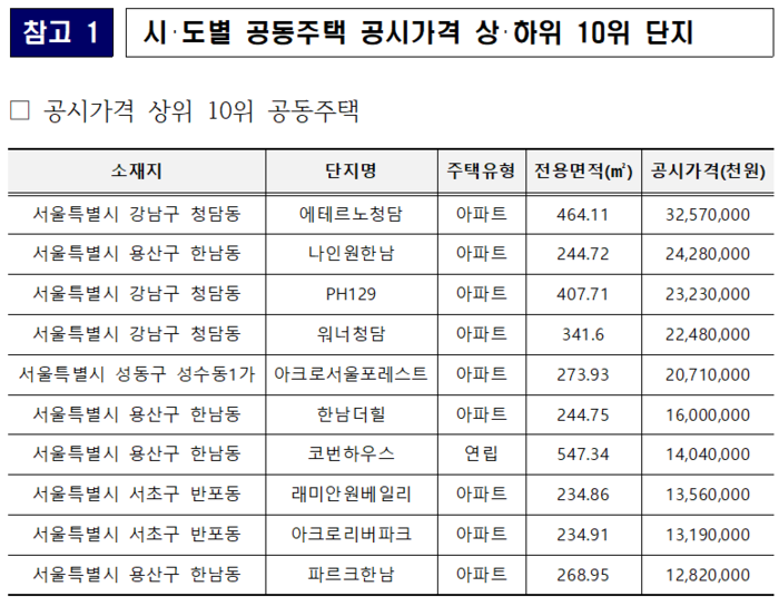 2026년 공시가격 상위 10위 공동주택. [국토교통부 제공]