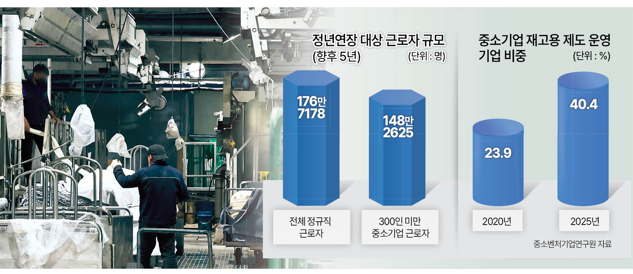 정년연장 논의가 본격화하면서 중소기업 현장에서는 숙련 인력 확보와 비용 부담 사이에서 고민이 깊어지고 있다. 사진은 경기도 안산시의 한 섬유공장 모습.  [연합]