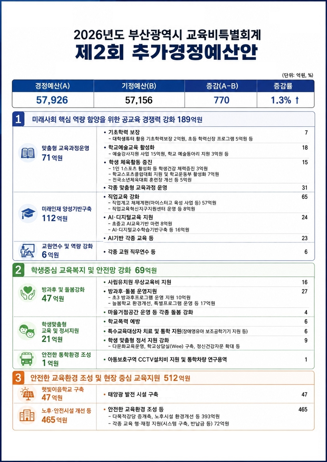 부산시교육청이 공교육 경쟁력에 중점을 둔 770억원 규모의 추경 편성안을 14일 공개했다. [부산시교육청 제공]