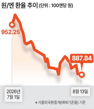 미·일 개입도 못막은 엔저…‘백방이 무효’
