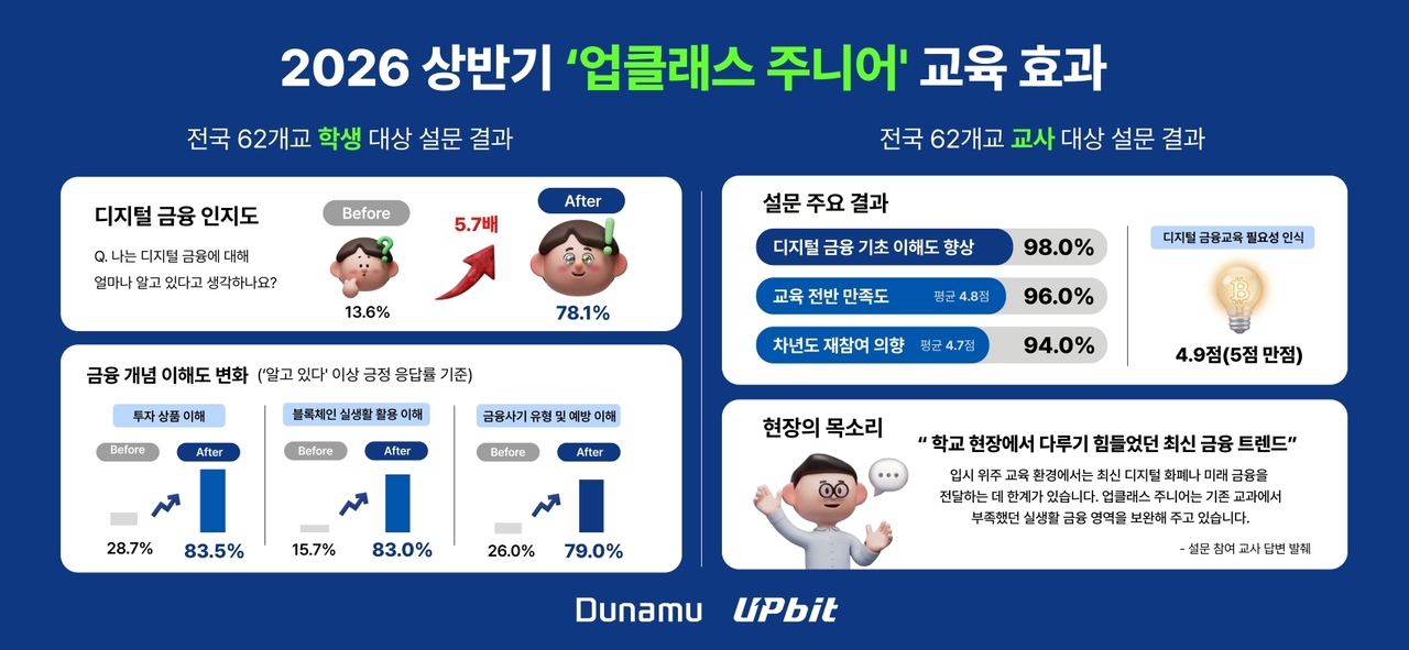 2026 상반기 ‘업클래스 주니어’ 교육 효과 그래픽 이미지. [두나무 제공]