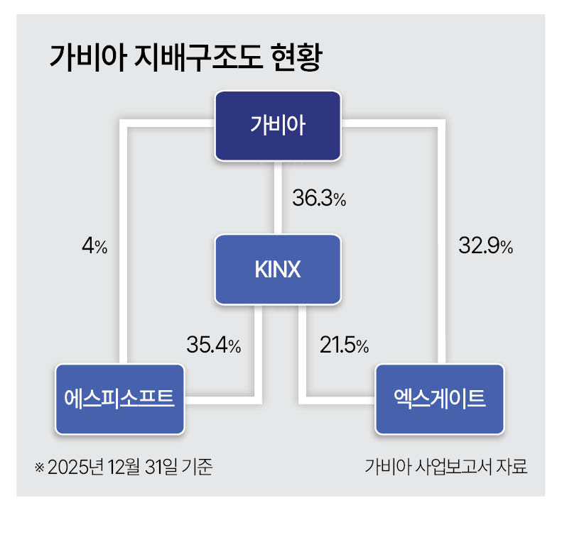 가비아 지배구조도[헤럴드DB]
