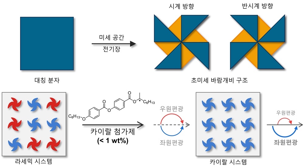 종이접기에 비유한 대칭 분자를 이용한 초미세 바람개비 구조(카이랄 구조) 제작.[KAIST 제공]