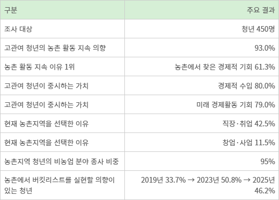 청년의 농촌 진입·정착 관련 주요 조사 결과