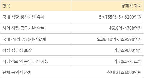 식량안보 등 농업의 공익적 가치