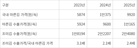 마른김·조미김 가격 비교