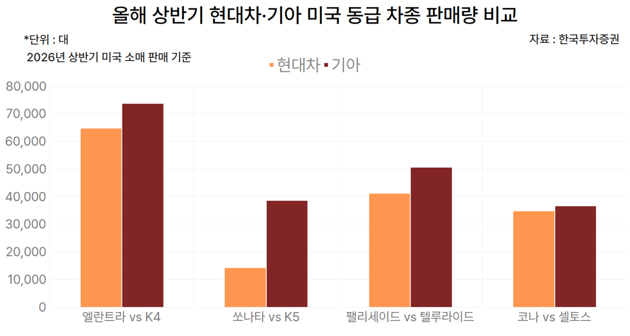 올해 상반기 현대차·기아 미국 동급 차종 판매량 비교