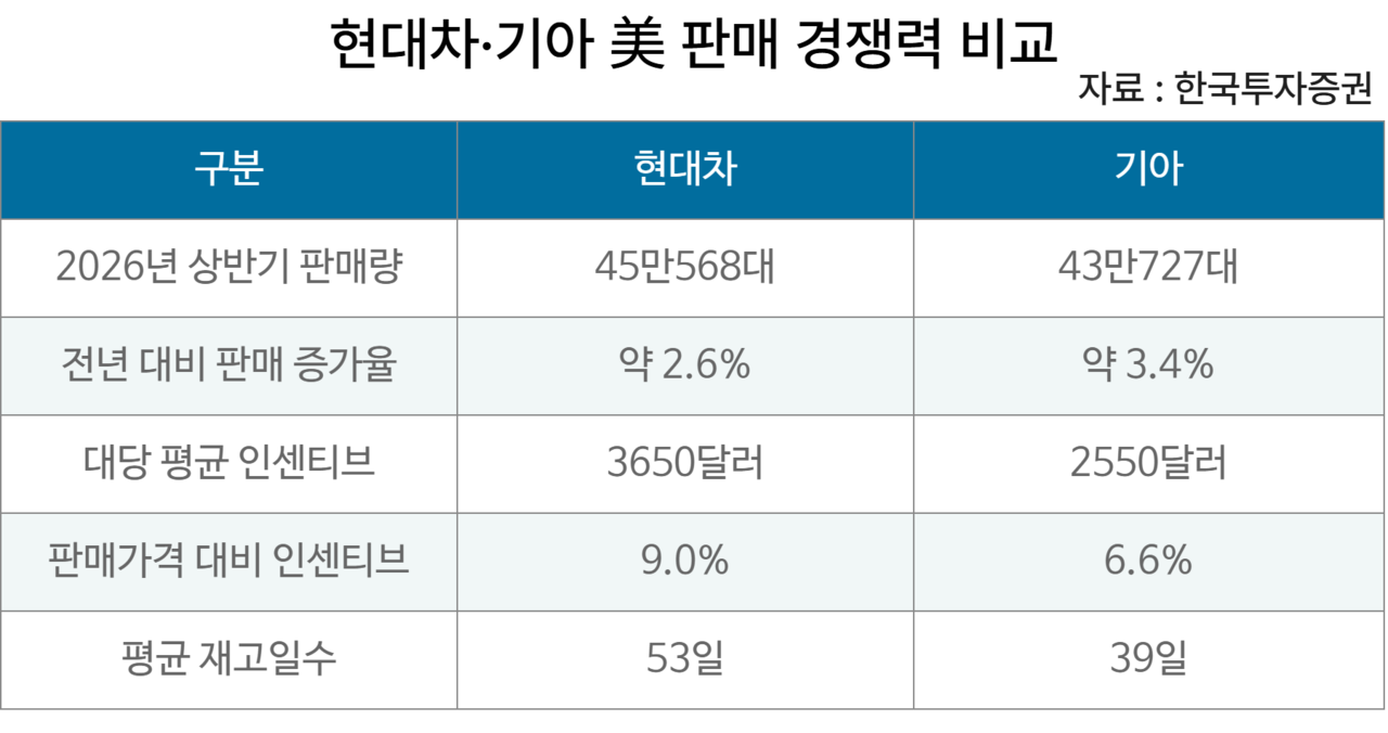 현대차·기아 美 판매 경쟁력 비교