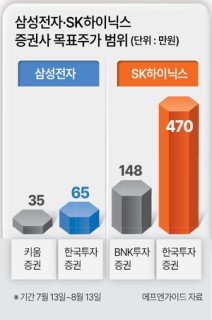 “여보, 삼전닉스 아직 팔지 않았지?”…300조 역대급 주주환원에 빚투도 늘고[투자360]