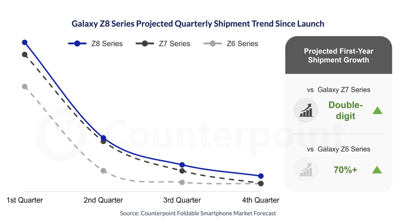 Counterpoint Research projects the Galaxy Z8 series to stay ahead of the Z7 and Z6 generations through its first year on the market. (CounterPoint Research)