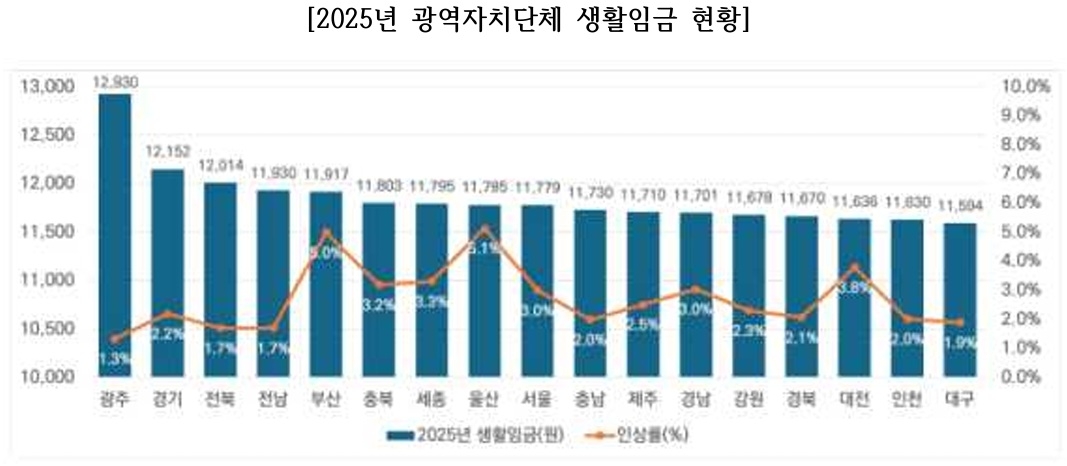 [2026년 성남시 생활임금 가이드라인 수립 연구(이신우)]