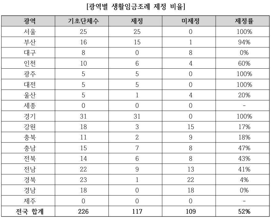*전남광주통합특별시는 통합 전 통계(2025년)로 광주와 전남을 따로 나타냄